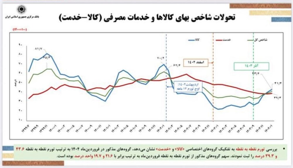 کاهش۱۱.۶درصدی تورم سالانه/حذف صفر را امسال دنبال می کنیم
