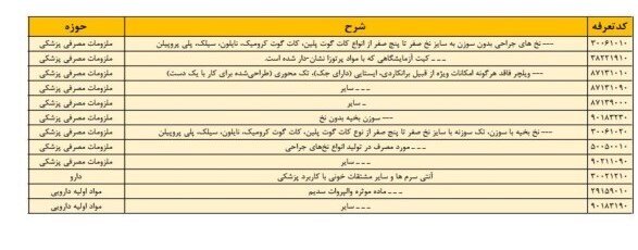۱۲ردیف به فهرست اقلام مشمول محاسبه با ارز ترجیحی اضافه شد