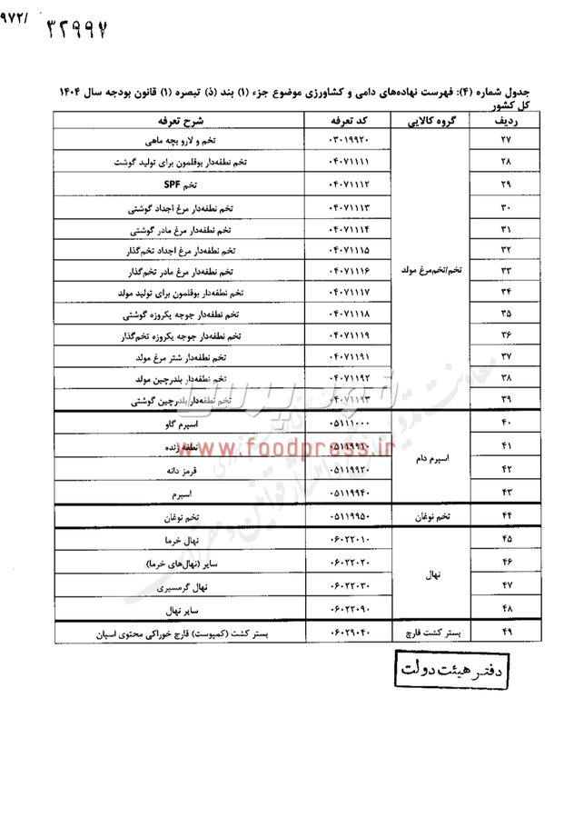 مصوبه هیات وزیران در خصوص حقوق گمرکی کالای اساسی و کشاورزی ابلاغ شد +سند