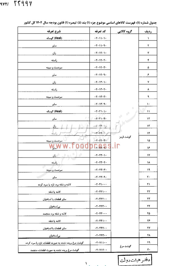مصوبه هیات وزیران در خصوص حقوق گمرکی کالای اساسی و کشاورزی ابلاغ شد +سند
