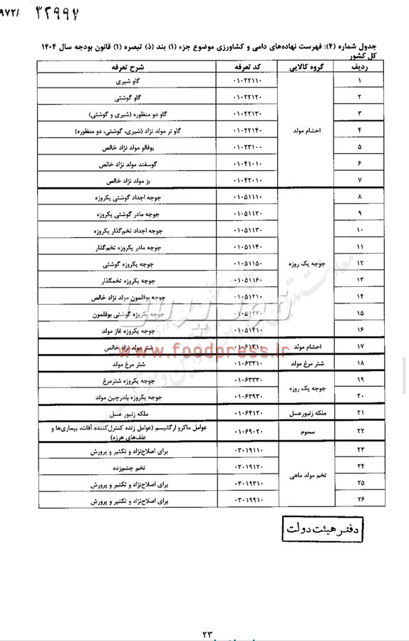 مصوبه هیات وزیران در خصوص حقوق گمرکی کالای اساسی و کشاورزی ابلاغ شد +سند