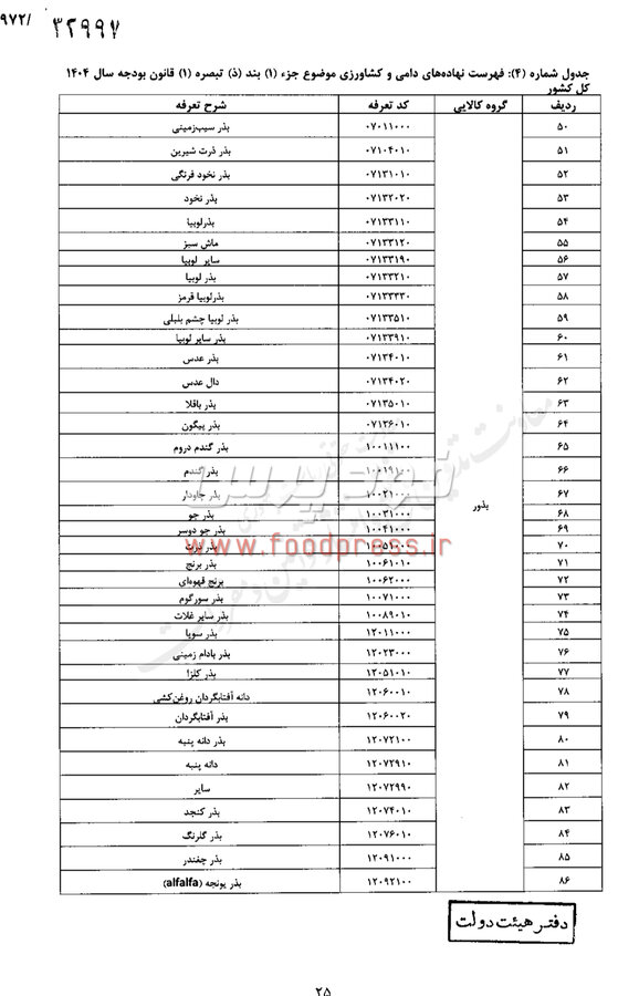 مصوبه هیات وزیران در خصوص حقوق گمرکی کالای اساسی و کشاورزی ابلاغ شد +سند