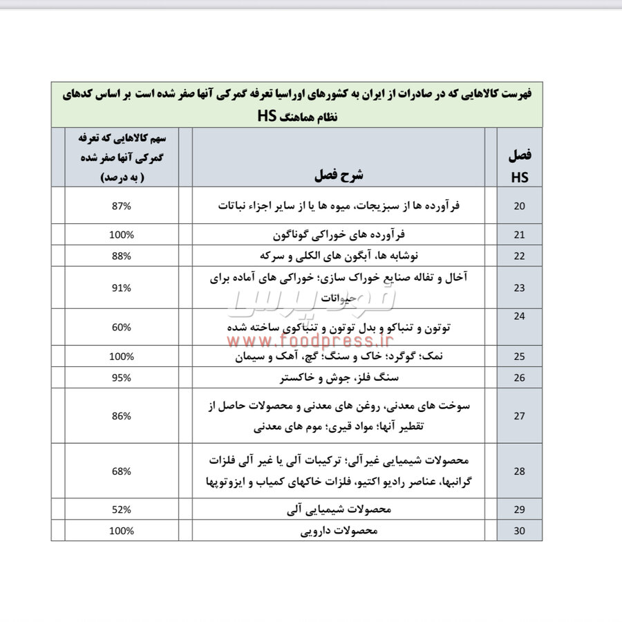 لیست کالاهای صادراتی ایران به اوراسیا مشمول عوارض صفر درصدی منتشر شد