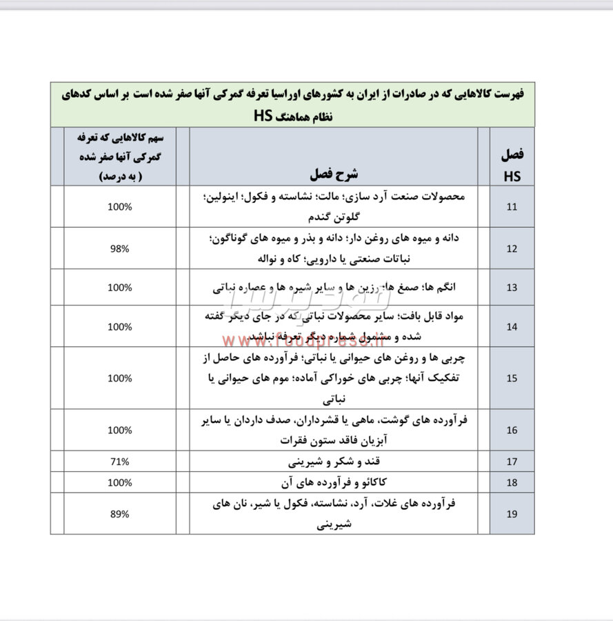 لیست کالاهای صادراتی ایران به اوراسیا مشمول عوارض صفر درصدی منتشر شد
