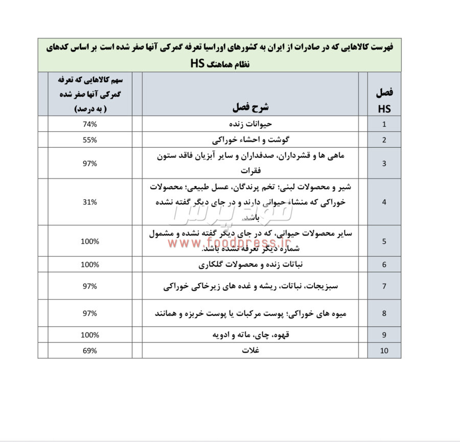 لیست کالاهای صادراتی ایران به اوراسیا مشمول عوارض صفر درصدی منتشر شد