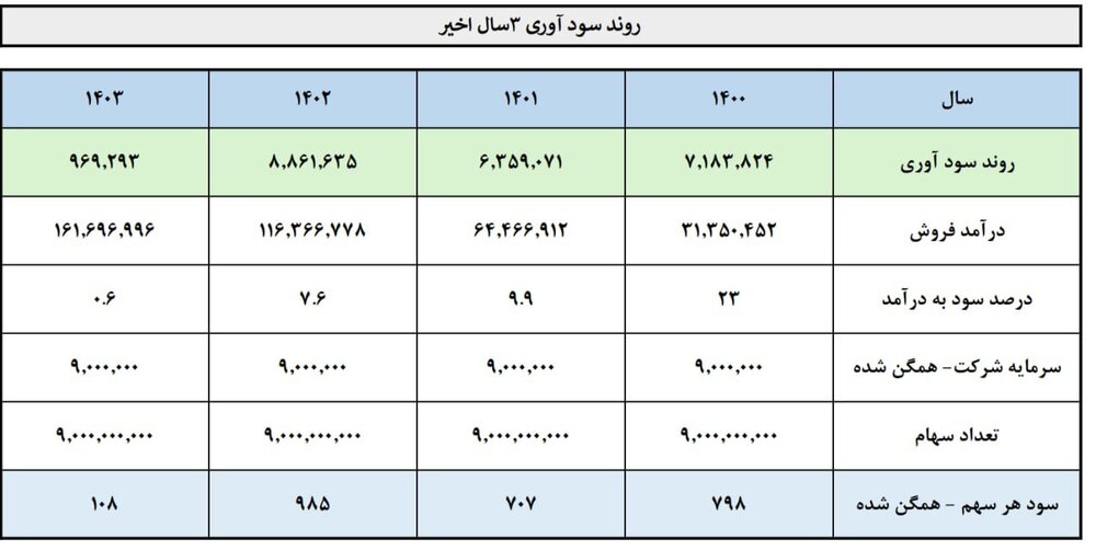 سیاست های غلط دولت بزرگترین زنجیره صنعت طیور کشور را به چالش کشید/ گلایه سهامداران از کاهش ۹۰ درصدی سودآوری به رغم رشد ٦٠ درصدی تولید سپیدماکیان!!!