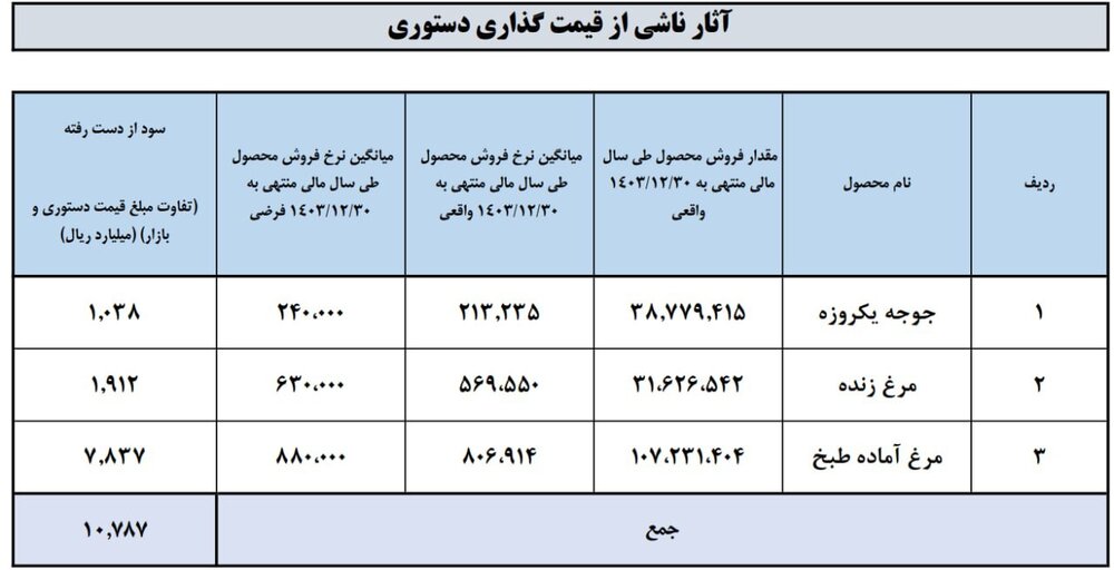 سیاست های غلط دولت بزرگترین زنجیره صنعت طیور کشور را به چالش کشید/ گلایه سهامداران از کاهش ۹۰ درصدی سودآوری به رغم رشد ٦٠ درصدی تولید سپیدماکیان!!!