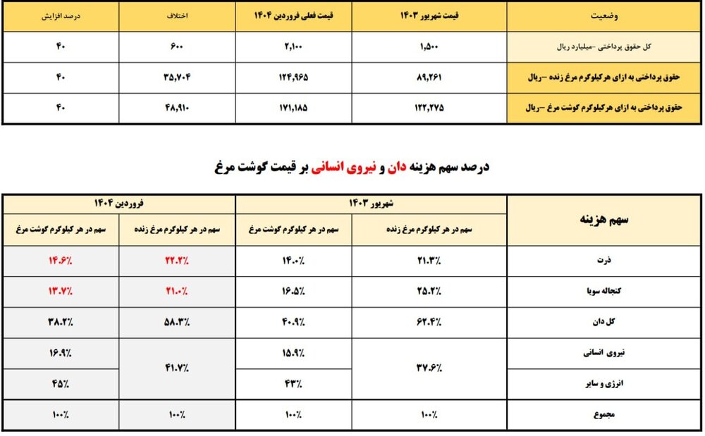 سیاست های غلط دولت بزرگترین زنجیره صنعت طیور کشور را به چالش کشید/ گلایه سهامداران از کاهش ۹۰ درصدی سودآوری به رغم رشد ٦٠ درصدی تولید سپیدماکیان!!!