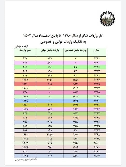آمار واردات شکر از سال ۱۳۸۰-۱۴۰۳ منتشر شد