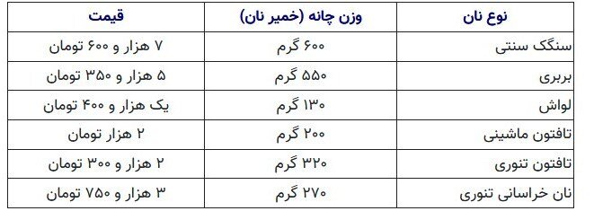 درخواست نانوایان تهران برای افزایش بیشتر نرخ نان رد شد + جدول قیمت