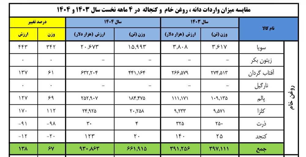 بازار روغن نباتی در آرامش/ افزایش ۶۷ درصدی واردات روغن خام + آمار