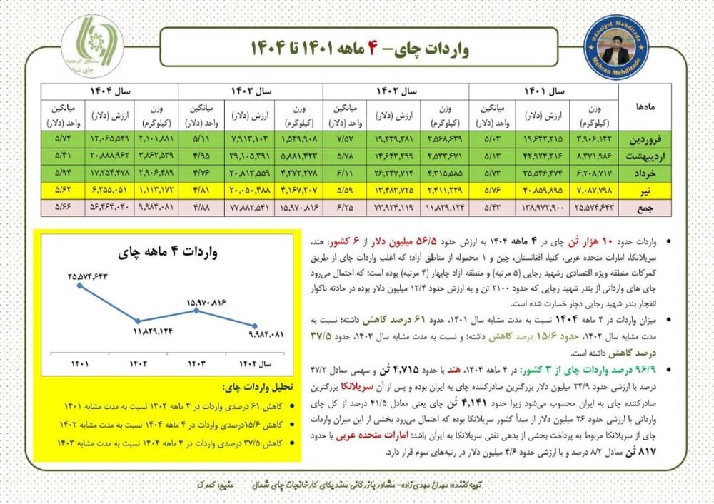 چگونه زمین بازی چای تغییر کرد و چای گران شد ؟ +آمار