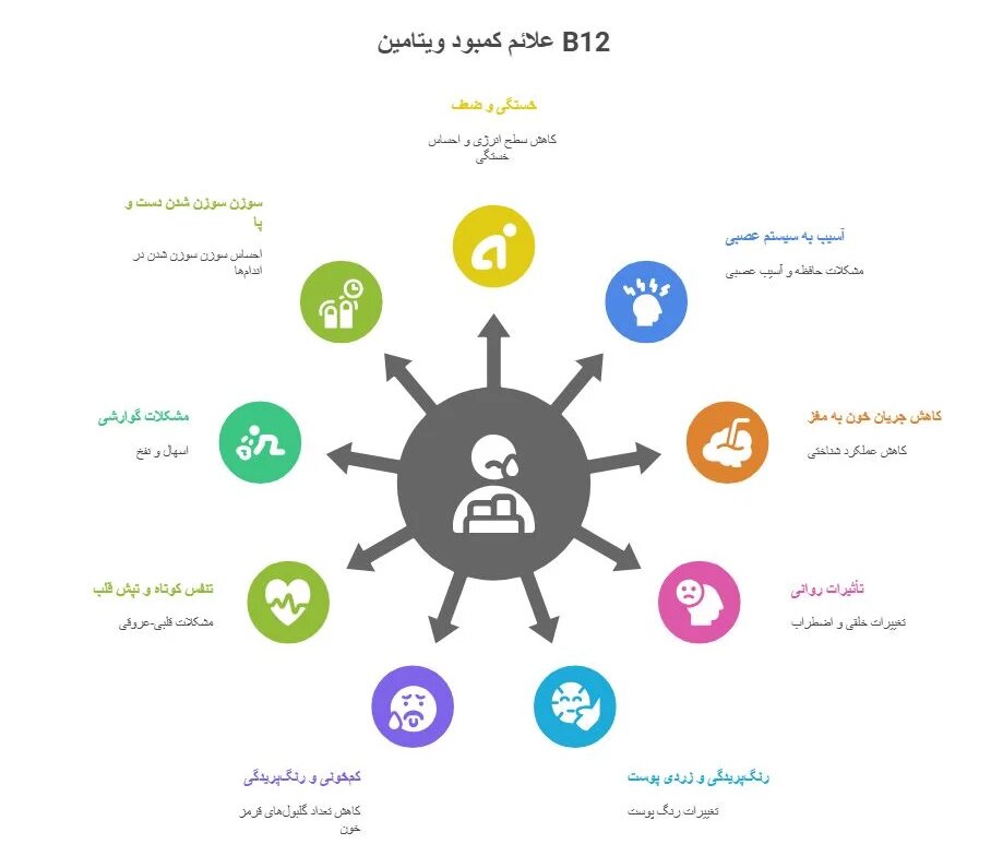 علائم کمبود ویتامین b12