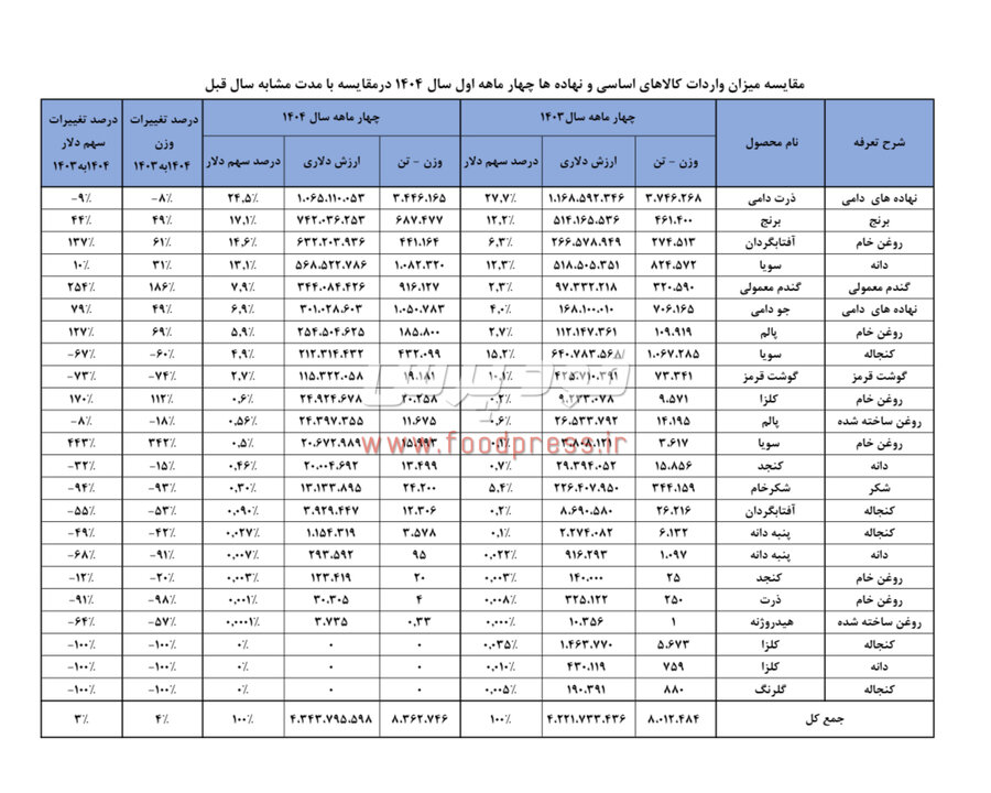 میزان واردات کالاهای اساسی و نهاده های دامی چهار ماهه سال ۱۴۰۴ و مقایسه با مدت مشابه سال گذشته