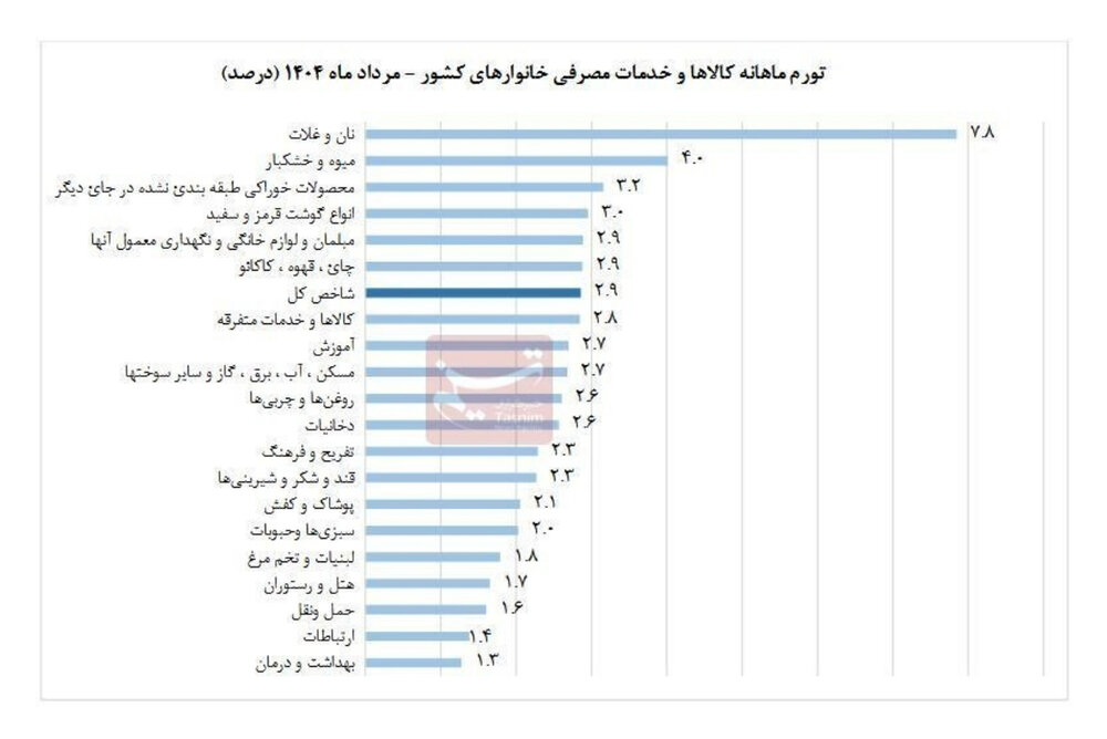 تورم گروه نان و غلات در صدر/برخی اقلام لبنی ۹۰% گران شد