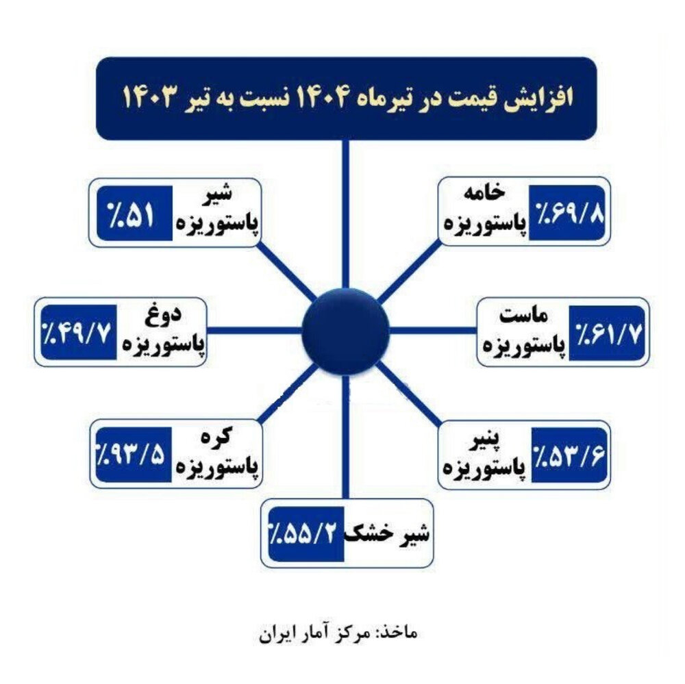 تورم گروه نان و غلات در صدر/برخی اقلام لبنی ۹۰% گران شد