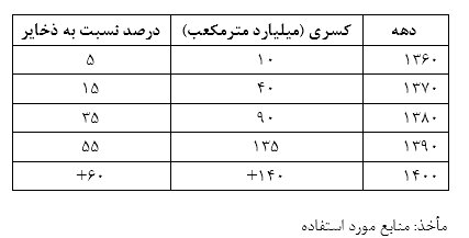 پاسخ مستدل به اظهار نظر دکتر محمد فاضلی در خصوص مقایسه میزان مصرف آب در محصولات کشاورزی