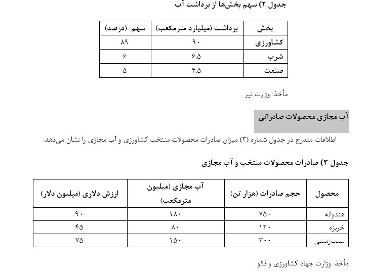 پاسخ مستدل به اظهار نظر دکتر محمد فاضلی در خصوص مقایسه میزان مصرف آب در محصولات کشاورزی