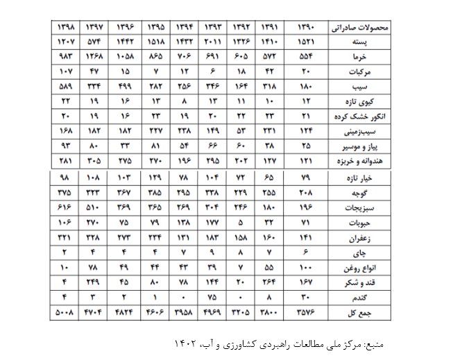 پاسخ مستدل به اظهار نظر دکتر محمد فاضلی در خصوص مقایسه میزان مصرف آب در محصولات کشاورزی