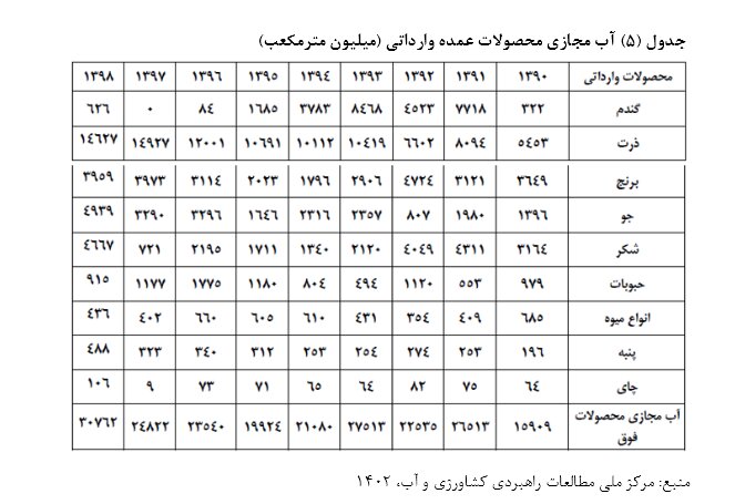 پاسخ مستدل به اظهار نظر دکتر محمد فاضلی در خصوص مقایسه میزان مصرف آب در محصولات کشاورزی