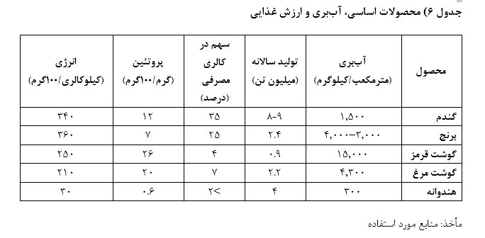 پاسخ مستدل به اظهار نظر دکتر محمد فاضلی در خصوص مقایسه میزان مصرف آب در محصولات کشاورزی