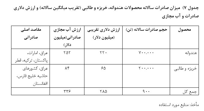 پاسخ مستدل به اظهار نظر دکتر محمد فاضلی در خصوص مقایسه میزان مصرف آب در محصولات کشاورزی