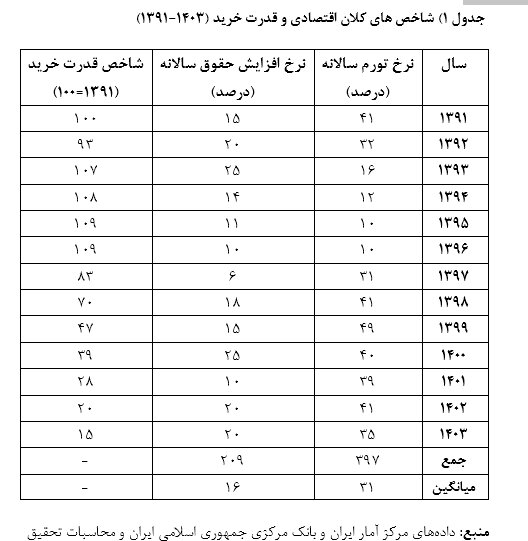 تحلیلی بر گفت‌وگوی دکتر عیسی کلانتری در خصوص تأثیر افزایش قیمت مواد غذایی بر کاهش قدرت خرید و رفاه خانوارها در ایران