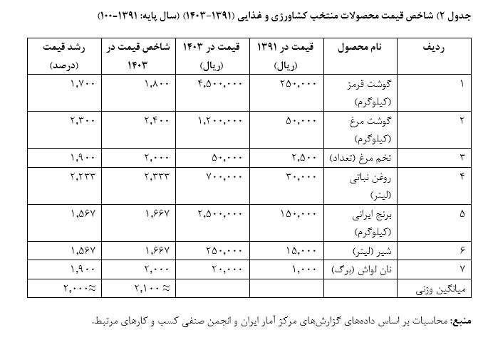 تحلیلی بر گفت‌وگوی دکتر عیسی کلانتری در خصوص تأثیر افزایش قیمت مواد غذایی بر کاهش قدرت خرید و رفاه خانوارها در ایران