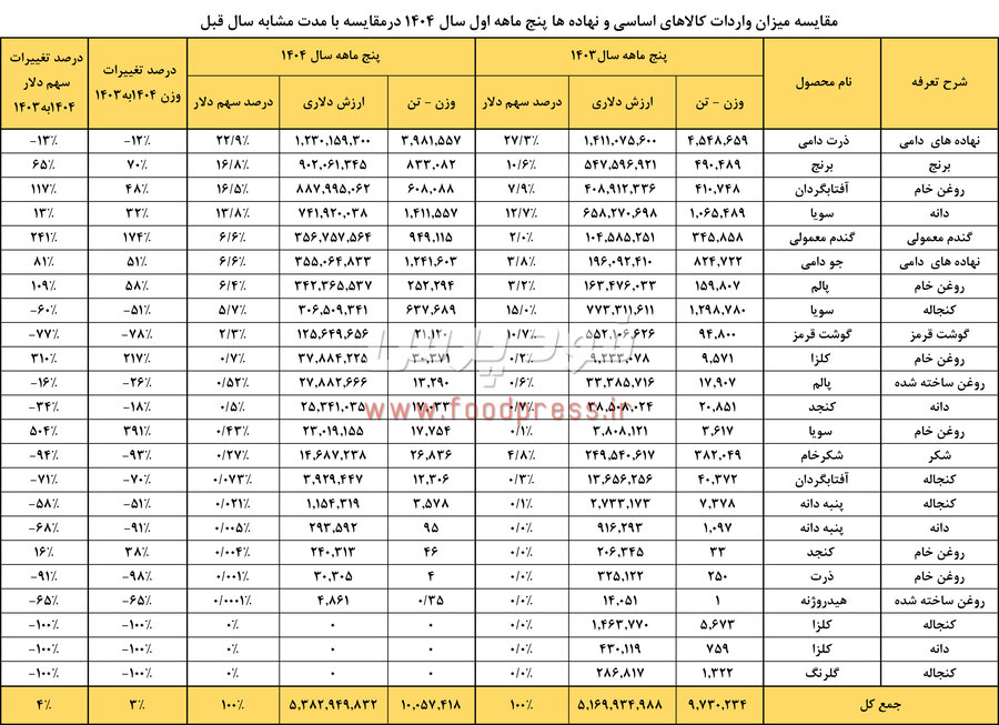 جدول آماری واردات 5 ماهه تمامی کالاهای اساسی و نهاده های دامی سال 1404 و مقایسه با مدت مشابه سال گذشته