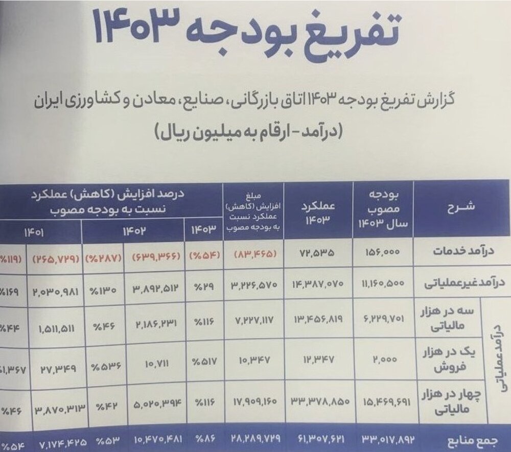 جزئیات گزارش تفریغ بودجه ۱۴۰۳ اتاق بازرگانی|مازاد منابع بر مصارف بیش از ۳ همت شد