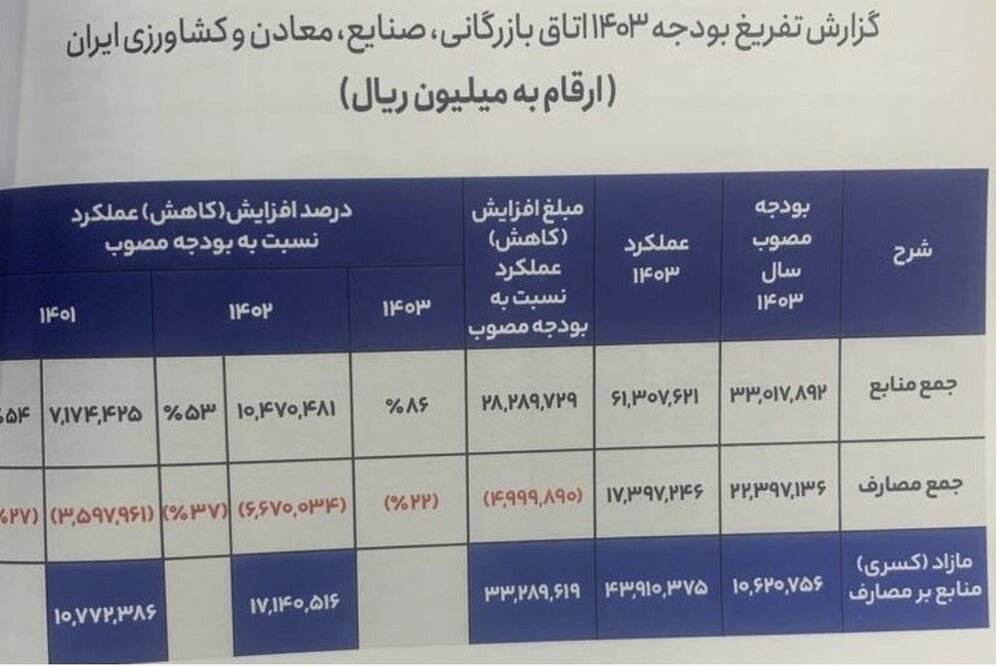 جزئیات گزارش تفریغ بودجه ۱۴۰۳ اتاق بازرگانی|مازاد منابع بر مصارف بیش از ۳ همت شد