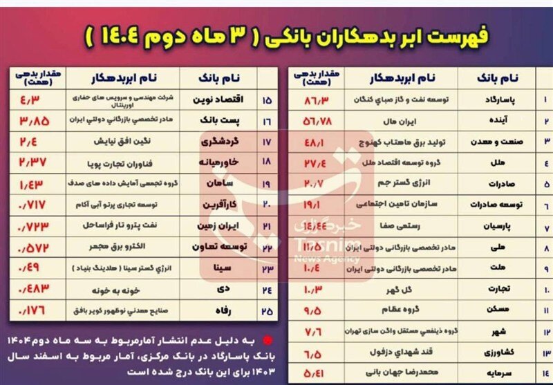 فهرست جدید ابربدهکاران ۲۵ بانک منتشر شد+ اسامی