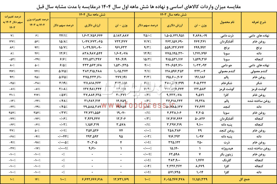نامعادله تنظیم بازار کالاهای اساسی در ایران /از واردات بی سابقه کالاهای اساسی تا کمبود و گرانی در بازار داخلی + جدول مقایسه ای