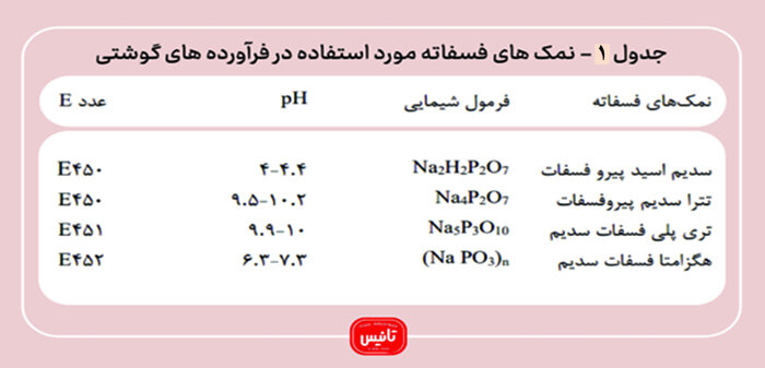 اهمیت فسفاتها در تولید فرآوردههای گوشتی