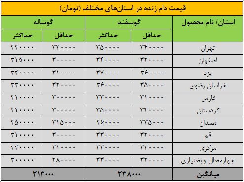 قیمت جدید دام زنده ۲۶ آبانماه ۱۴۰۴ اعلام شد/ گوسفند و گوساله باز هم ارزان شد + جدول