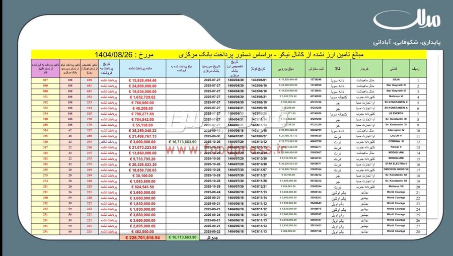 شفاف سازی گروه مدلل در خصوص معوقات ارزی از سال ۱۴۰۲ + سند