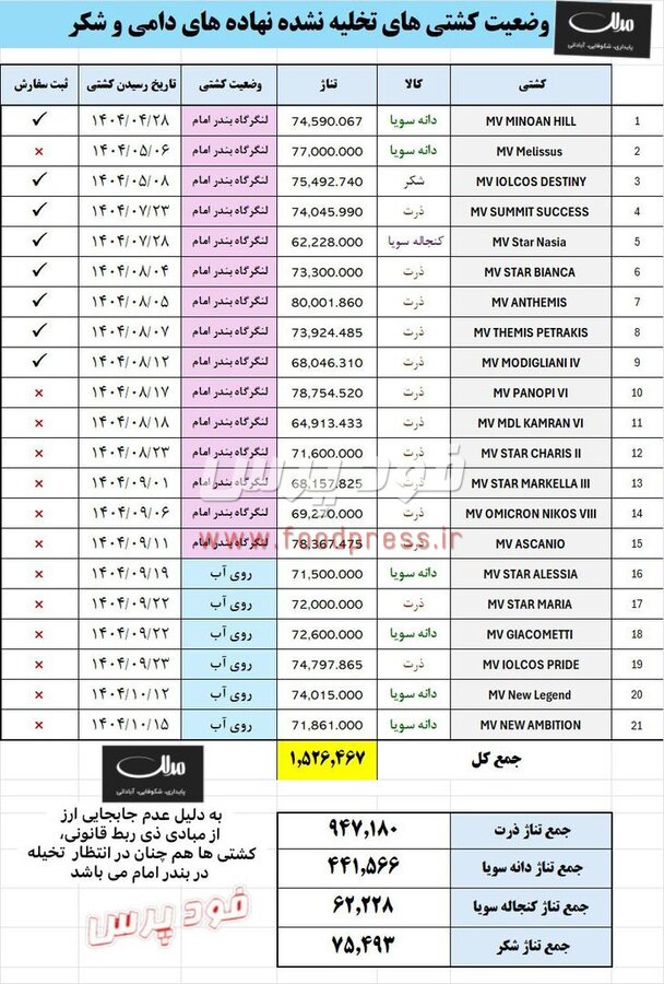 شفاف سازی گروه مدلل در خصوص وضعیت کشتی های تخلیه نشده نهاده های دامی و شکر تا تاریخ ٧ آذرماه ١٤٠٤