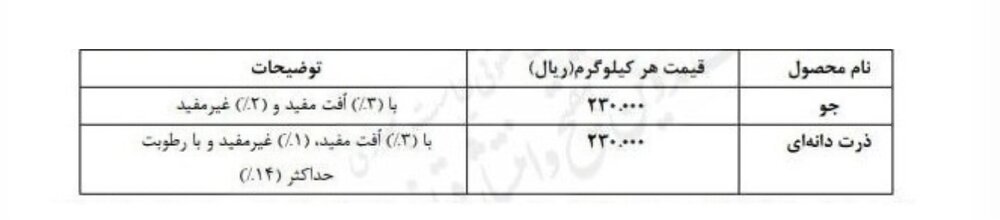 قیمت خرید تضمینی جو و ذرت ۲۳ هزار تومان تعیین شد