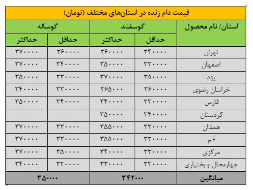 قیمت جدید دامزنده ۱۵ آذرماه ۱۴۰۴ اعلام شد/ گوسفند و گوساله گران شد + جدول
