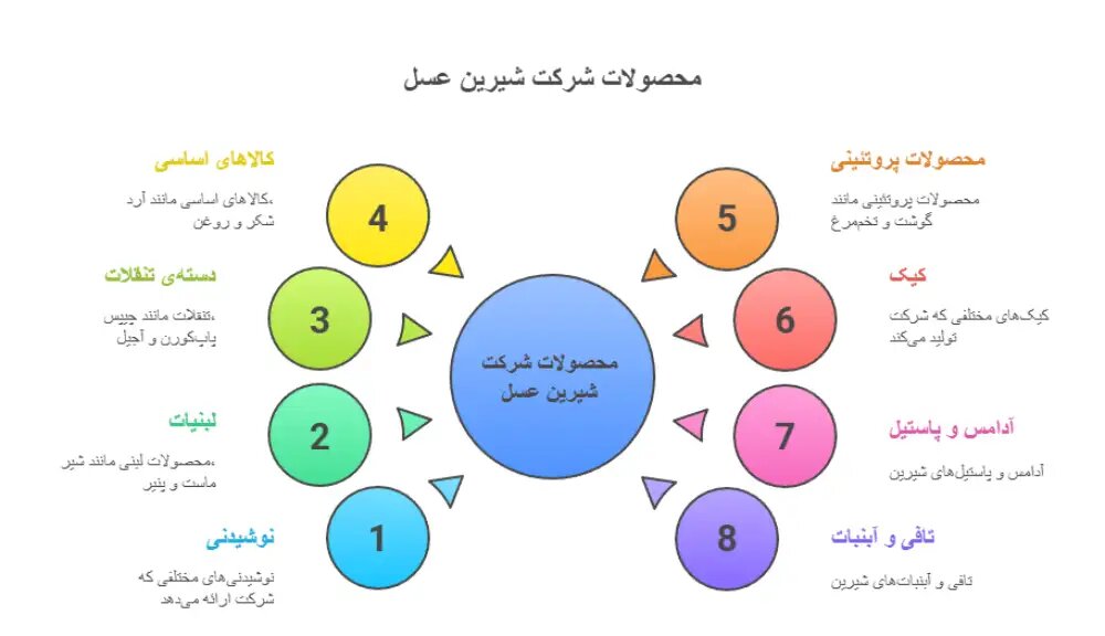 محصولات شرکت شیرین عسل