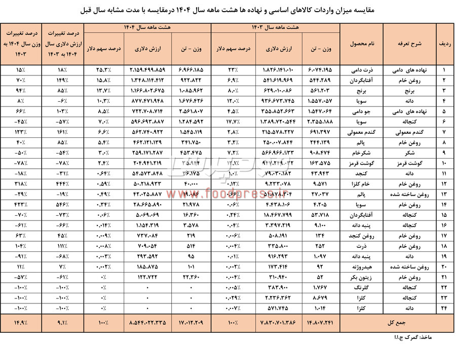 نگاهی به آمار ۸ ماهه واردات کالاهای اساسی سال ۱۴۰۴/ از رکورد شکنی واردات تا کمبود در بازار + جدول