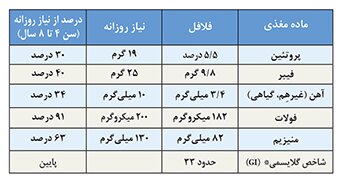سریع اما سالم: بازنگری علمی نقش ناگت و شنیتسل برای کودکان