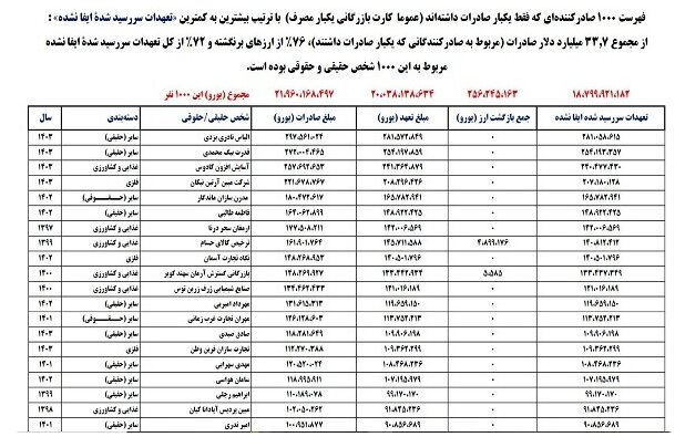 رمزگشایی از ۱۰۰۰ صادرکننده فراری/ وقتی کارتن خواب‌ها صادرکننده می‌شوند