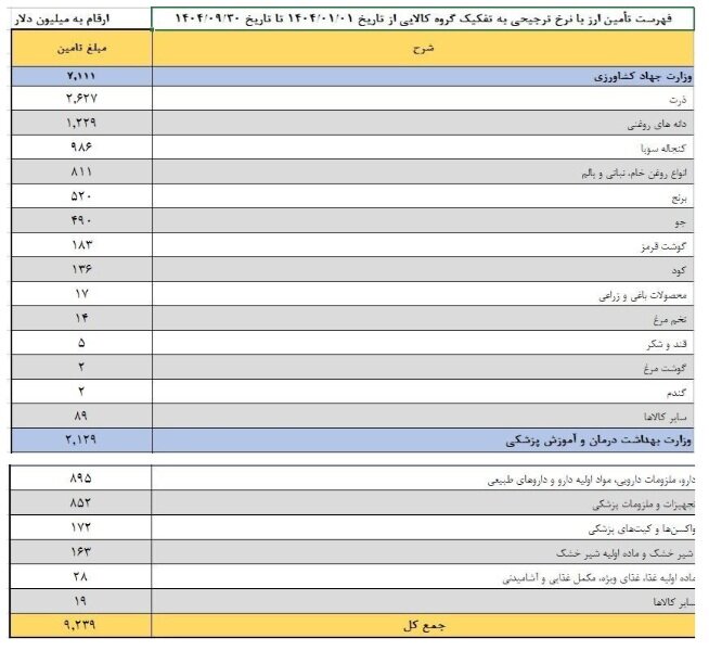 جزئیات تأمین ارز ترجیحی در ۹ ماهه ابتدایی سال ۱۴۰۴