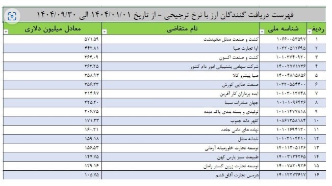 جزئیات تأمین ارز ترجیحی در ۹ ماهه ابتدایی سال ۱۴۰۴