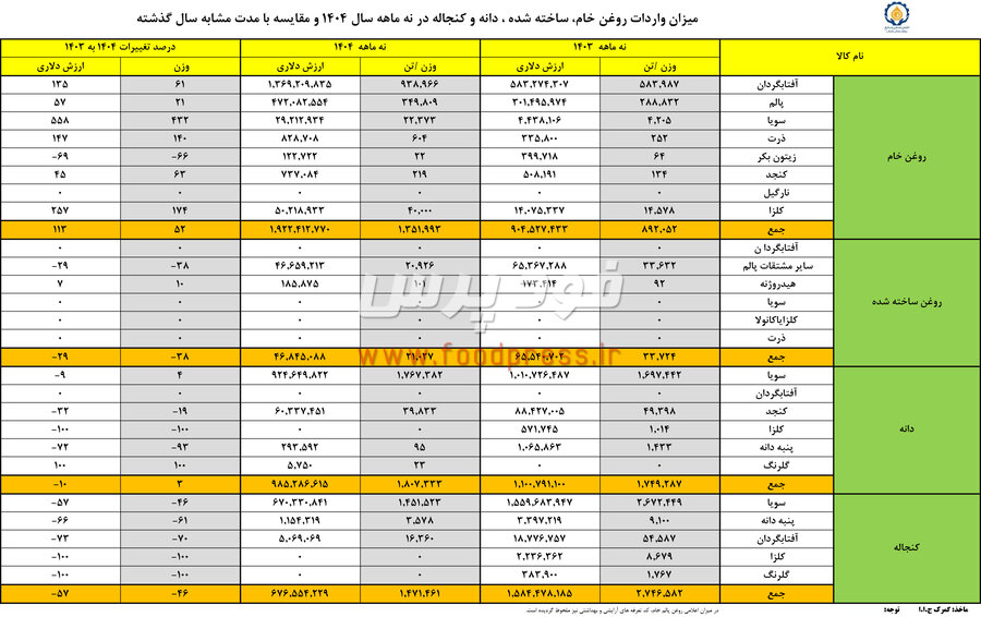 ناترازی در واردات روغن خام، دانه و کنجاله/ افزایش ۵۲ درصدی واردات روغن خام و کاهش ۴۶ درصدی واردات کنجاله + جدول