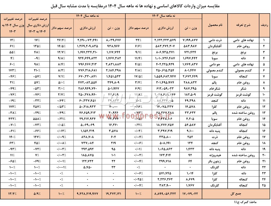 آمار واردات کالاهای اساسی و نهاده های دامی طی ۹ ماهه سال ۱۴۰۴ اعلام شد + جدول تفکیکی