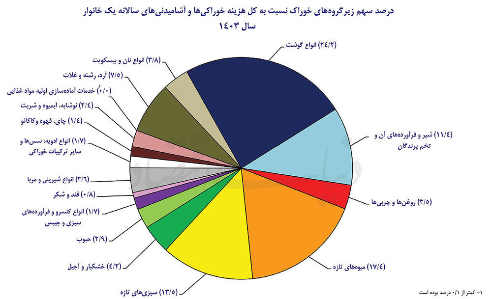 آرایش جدید سفره خانوار