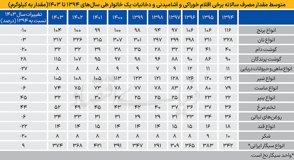 آرایش جدید سفره خانوار