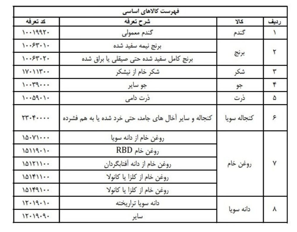 ابلاغ فهرست کالاهای اساسی مشمول بسته حمایت از صنایع